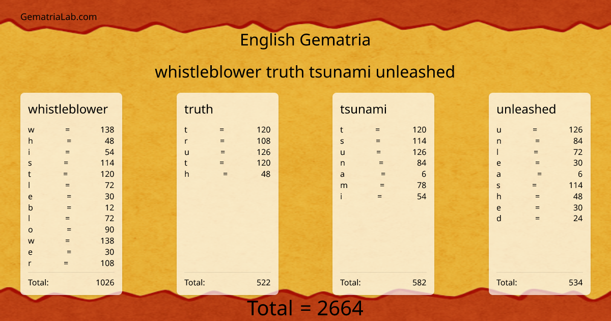 whistleblower truth tsunami unleashed in english Gematria